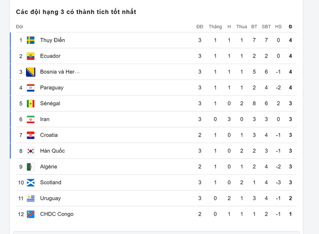 H&agrave;n Quốc sẽ ở lại World Cup trong những trường hợp n&agrave;o, tại sao chỉ c&ograve;n&hellip; 1% hy vọng?- Ảnh 4.