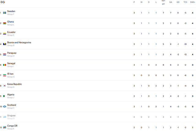 Kết quả World Cup 2026 mới nhất h&ocirc;m nay: X&aacute;c định đội thứ 29 v&agrave;o v&ograve;ng knock-out- Ảnh 4.