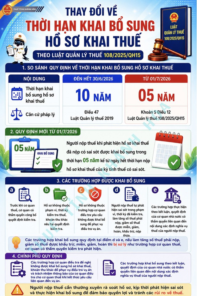 Hộ kinh doanh, doanh nghiệp lưu &yacute; thời hạn k&ecirc; khai thuế bổ sung từ 1.7- Ảnh 2.
