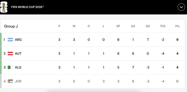 Bảng xếp hạng World Cup 2026 mới nhất h&ocirc;m nay: Những tấm v&eacute; đi tiếp nghẹt thở- Ảnh 4.