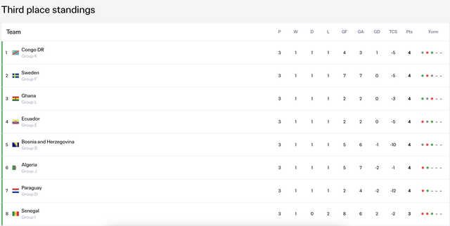 Bảng xếp hạng World Cup 2026 mới nhất h&ocirc;m nay: Những tấm v&eacute; đi tiếp nghẹt thở- Ảnh 5.