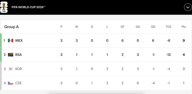 Bảng xếp hạng World Cup 2026 mới nhất h&ocirc;m nay: Những tấm v&eacute; đi tiếp nghẹt thở- Ảnh 6.