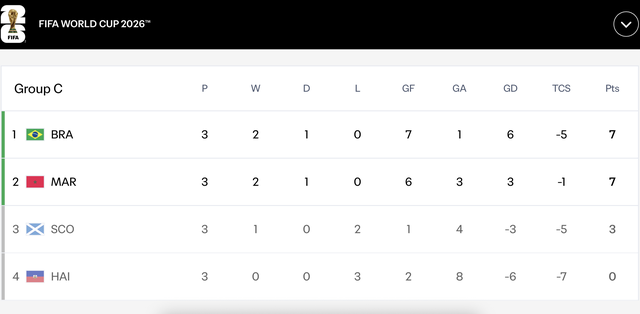 Bảng xếp hạng World Cup 2026 mới nhất h&ocirc;m nay: Những tấm v&eacute; đi tiếp nghẹt thở- Ảnh 8.
