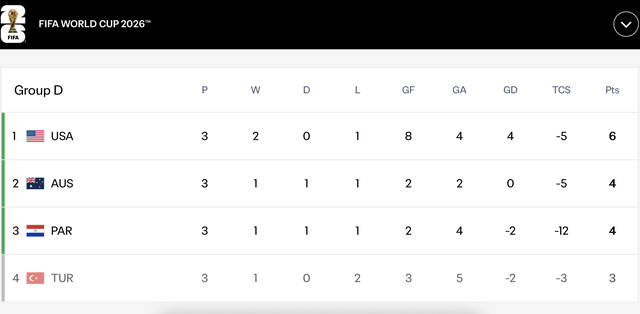 Bảng xếp hạng World Cup 2026 mới nhất h&ocirc;m nay: Những tấm v&eacute; đi tiếp nghẹt thở- Ảnh 9.