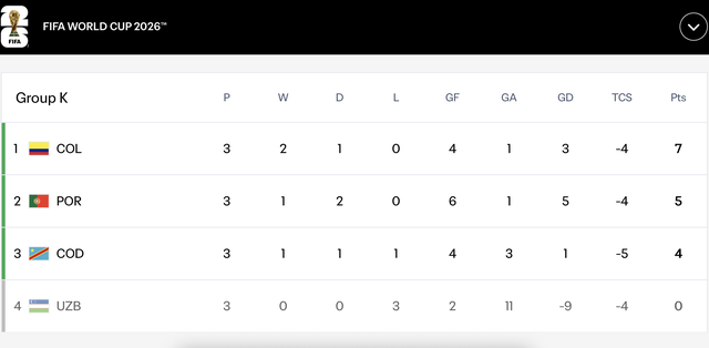 Bảng xếp hạng World Cup 2026 mới nhất h&ocirc;m nay: Những tấm v&eacute; đi tiếp nghẹt thở- Ảnh 3.