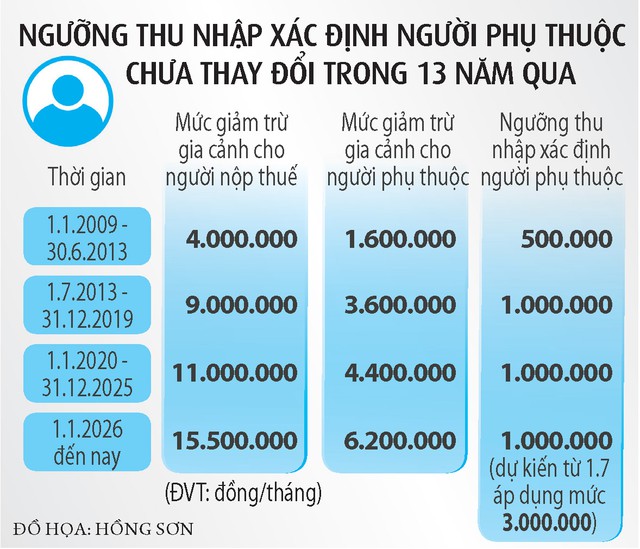 Kh&ocirc;ng n&ecirc;n ph&acirc;n biệt người phụ thuộc khi t&iacute;nh thuế- Ảnh 3.