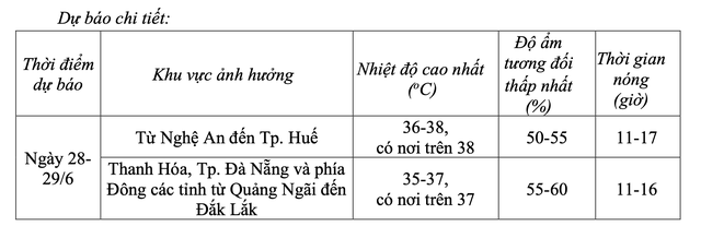 8 tỉnh th&agrave;nh miền Trung vẫn nắng n&oacute;ng gay gắt, khi n&agrave;o kết th&uacute;c?- Ảnh 2.
