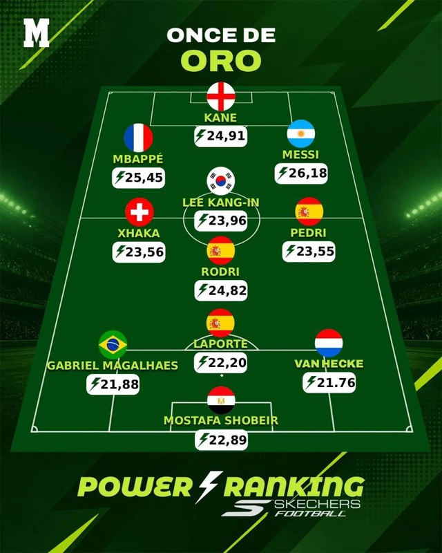 H&agrave;n Quốc sớm bị loại, Lee Kang-in vẫn s&aacute;nh vai Messi trong đội h&igrave;nh ti&ecirc;u biểu v&ograve;ng bảng World Cup - Ảnh 2.