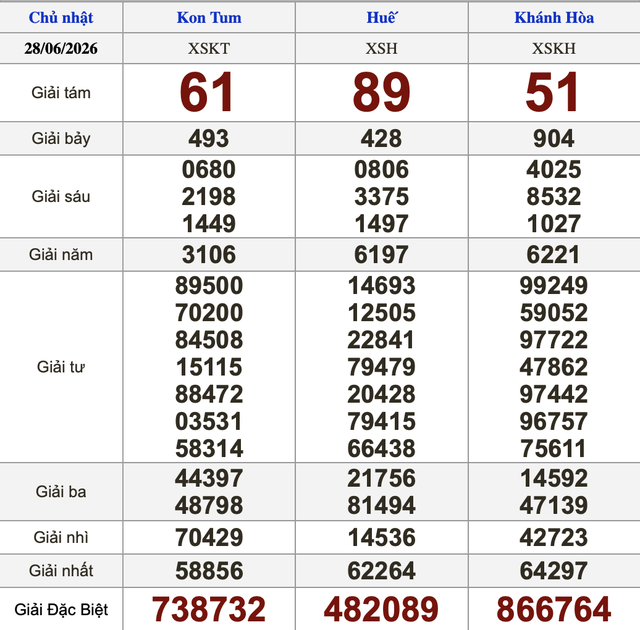 Xổ số miền Nam ng&agrave;y 28 th&aacute;ng 6 - Kết quả xổ số h&ocirc;m nay chủ nhật - Ảnh 2.