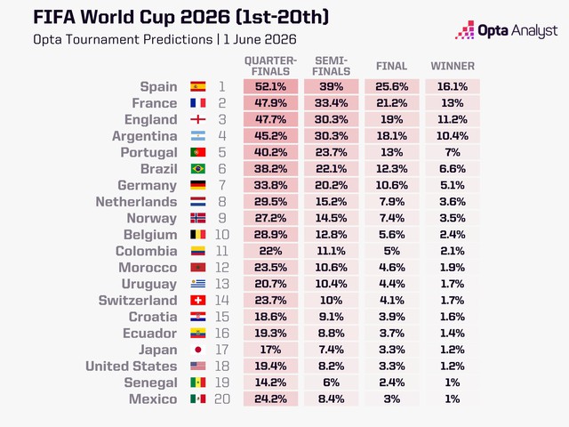 Si&ecirc;u m&aacute;y t&iacute;nh dự đo&aacute;n bất ngờ về kết quả World Cup 2026: Chủ nh&agrave; Mỹ cơ hội v&ocirc; địch&hellip; 1,21%- Ảnh 1.