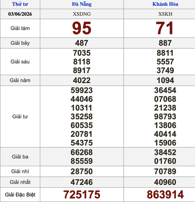 Xổ số miền Nam ng&agrave;y 3 th&aacute;ng 6 - Kết quả xổ số h&ocirc;m nay thứ tư - Ảnh 2.