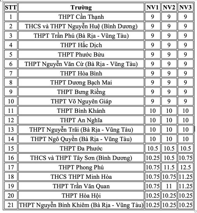 20 trường THPT c&oacute; điểm chuẩn thấp nhất của TP.HCM - Ảnh 1.