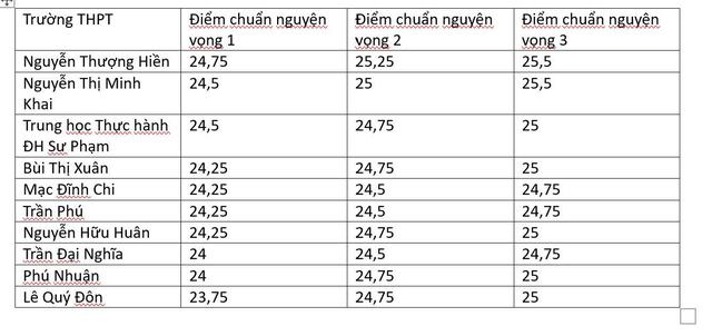 Đã có điểm chuẩn lớp 10 TP.HCM năm 2026, bạn đọc xem tại đây - Ảnh 1.