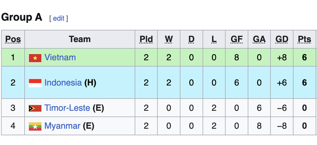 U.19 Việt Nam vững vàng tốp 1, Indonesia đứng thứ mấy?- Ảnh 2.