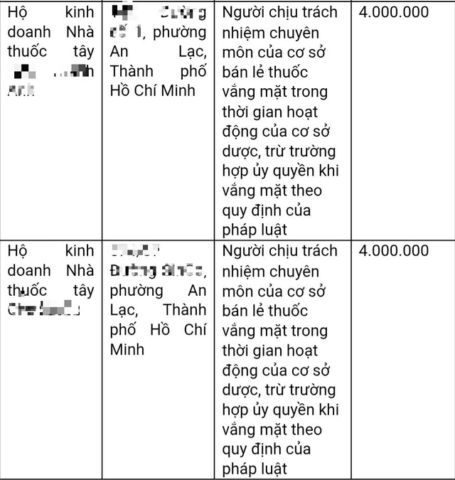 H&agrave;ng loạt nh&agrave; thuốc bị phạt v&igrave; dược sĩ phụ tr&aacute;ch vắng mặt - Ảnh 1.