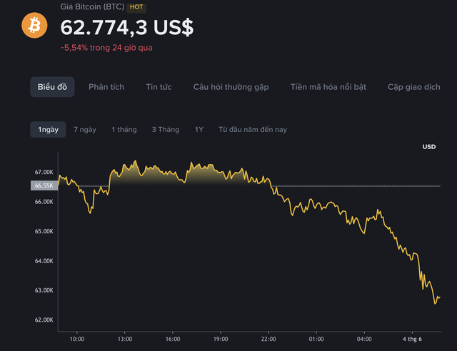 Gi&aacute; Bitcoin h&ocirc;m nay 4.6.2026: Thị trường 'tắm m&aacute;u' khi Bitcoin sập gi&aacute; 62.000 USD - Ảnh 1.