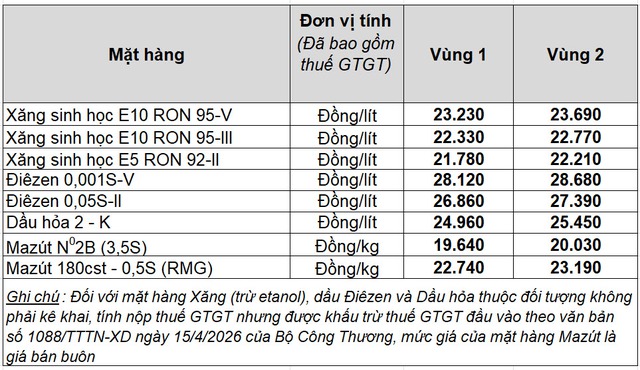 Gi&aacute; xăng dầu h&ocirc;m nay 5.6.2026: Giữ đ&agrave; giảm- Ảnh 2.