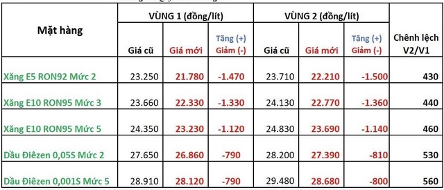 Bộ chưa c&ocirc;ng bố, thương nh&acirc;n đầu mối b&aacute;o E10 bao nhi&ecirc;u?- Ảnh 1.
