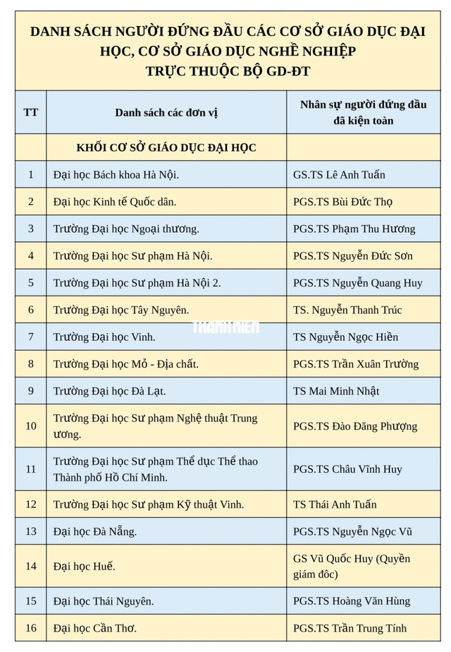 Bộ GD-ĐT bổ nhiệm 37 l&atilde;nh đạo đại học, trường đại học- Ảnh 2.