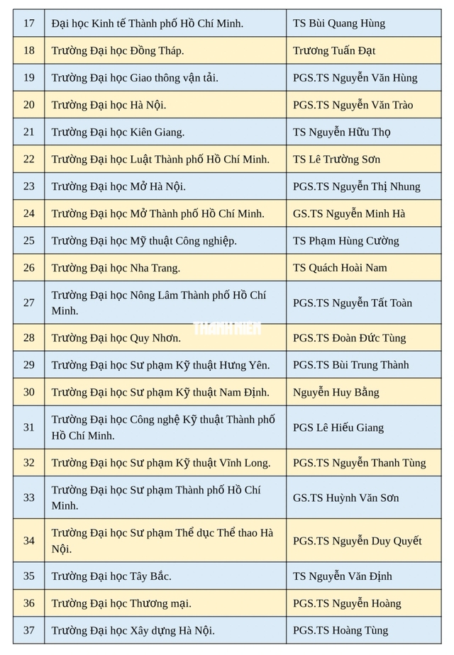 Bộ GD-ĐT bổ nhiệm 37 l&atilde;nh đạo đại học, trường đại học- Ảnh 3.