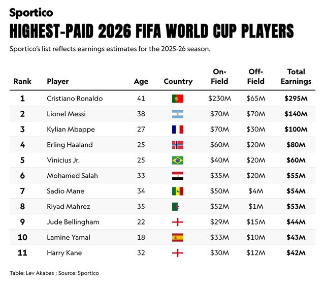 Cầu thủ c&oacute; thu nhập cao nhất tại World Cup 2026: Ronaldo bỏ xa Messi- Ảnh 1.