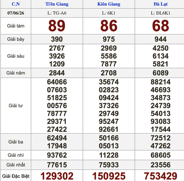 Xổ số miền Nam ngày 7 tháng 6 - Kết quả xổ số hôm nay chủ nhật - Ảnh 1.