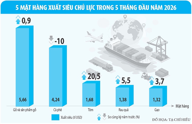 Xuất khẩu nông sản 'lãi ròng' lớn- Ảnh 3. Xuất khẩu nông sản 'lãi ròng' lớn- Ảnh 3.