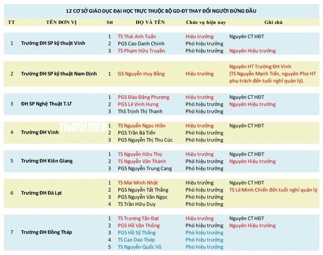 12 trường thuộc Bộ GD-ĐT đổi vai lãnh đạo sau 'nhất thể hóa'- Ảnh 1. 12 trường thuộc Bộ GD-ĐT đổi vai lãnh đạo sau 'nhất thể hóa'- Ảnh 1.