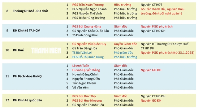 12 trường thuộc Bộ GD-ĐT đổi vai lãnh đạo sau 'nhất thể hóa'- Ảnh 2. 12 trường thuộc Bộ GD-ĐT đổi vai lãnh đạo sau 'nhất thể hóa'- Ảnh 2.