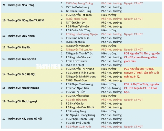 12 trường thuộc Bộ GD-ĐT đổi vai lãnh đạo sau 'nhất thể hóa'- Ảnh 4. 12 trường thuộc Bộ GD-ĐT đổi vai lãnh đạo sau 'nhất thể hóa'- Ảnh 4.