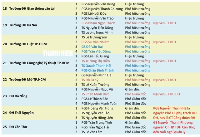 12 trường thuộc Bộ GD-ĐT đổi vai lãnh đạo sau 'nhất thể hóa'- Ảnh 5. 12 trường thuộc Bộ GD-ĐT đổi vai lãnh đạo sau 'nhất thể hóa'- Ảnh 5.