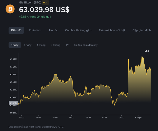 Giá Bitcoin hôm nay 8.6.2026: BTC phục hồi - Ảnh 1.