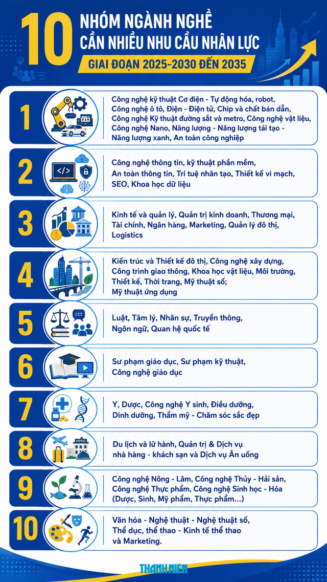 Chuyên gia chỉ ra 3 nhóm ngành nghề bền vững, sinh viên không lo thất nghiệp - Ảnh 2.