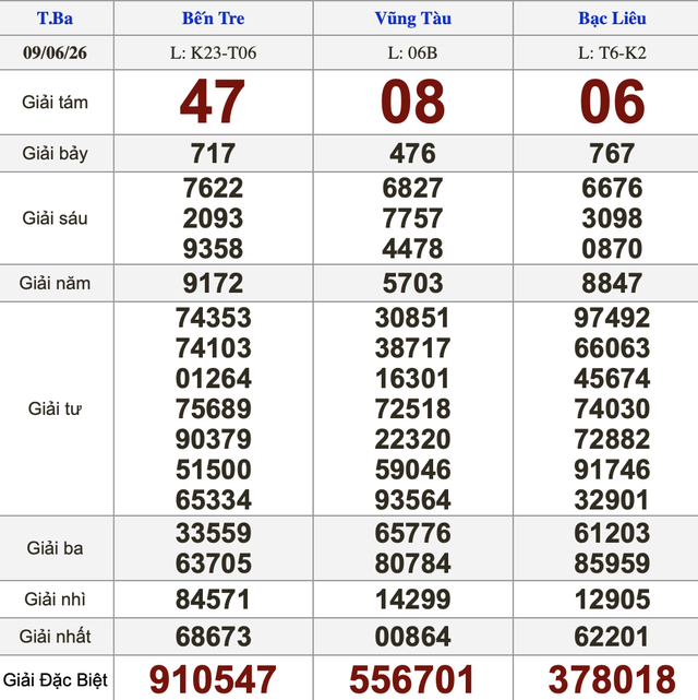 Xổ số miền Nam ngày 9 tháng 6 - Kết quả xổ số hôm nay thứ ba - Ảnh 1.