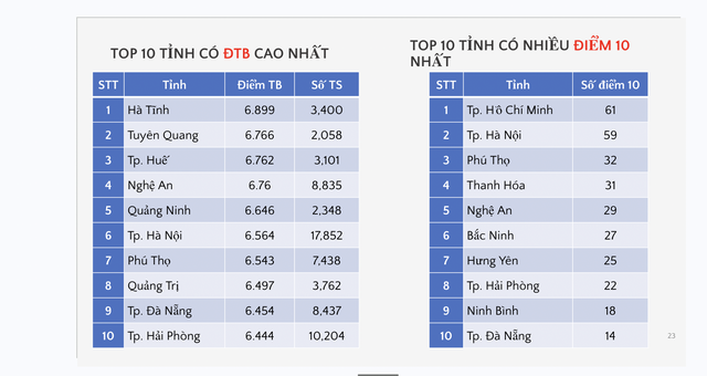 Hà Nội, TP.HCM, Nghệ An tốp đầu nhiều bảng xếp hạng điểm thi tốt nghiệp - Ảnh 5.