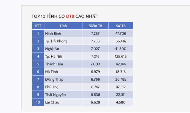 Hà Nội, TP.HCM, Nghệ An tốp đầu nhiều bảng xếp hạng điểm thi tốt nghiệp - Ảnh 3.