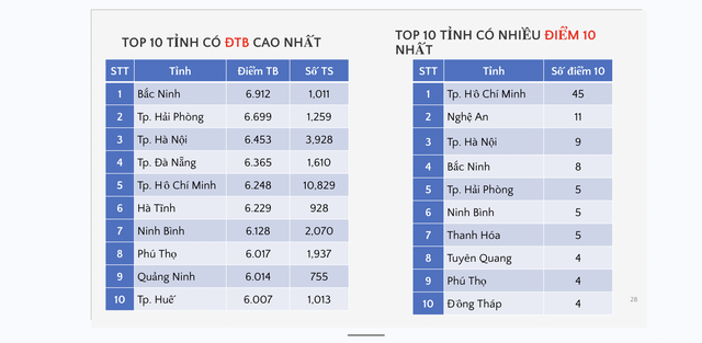 Hà Nội, TP.HCM, Nghệ An tốp đầu nhiều bảng xếp hạng điểm thi tốt nghiệp - Ảnh 7.