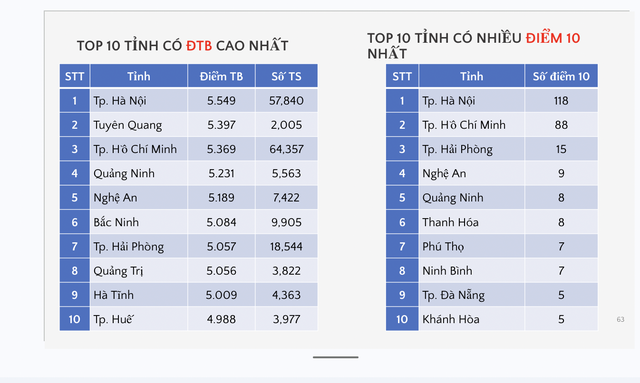 Hà Nội, TP.HCM, Nghệ An tốp đầu nhiều bảng xếp hạng điểm thi tốt nghiệp - Ảnh 4.