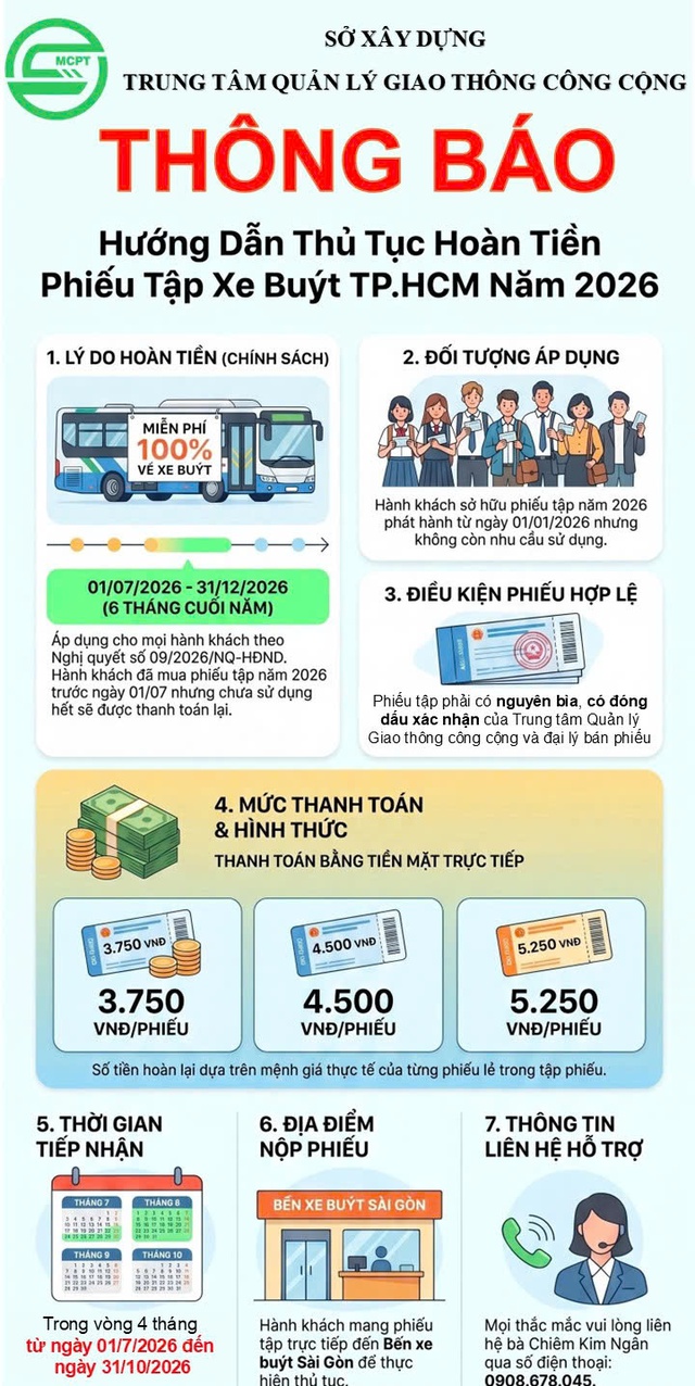 TP.HCM miễn 100% vé xe buýt, người dân đã mua vé tháng hoàn tiền thế nào? - Ảnh 1.