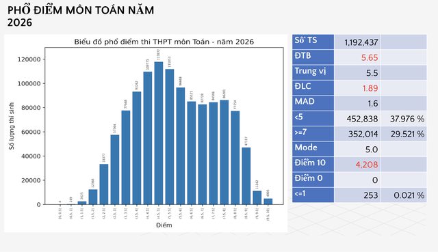 Điểm thi THPT 2026: Ph&acirc;n h&oacute;a r&otilde; rệt b&aacute;o hiệu biến động trong điểm chuẩn - Ảnh 3.