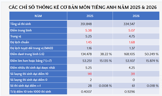 Phổ điểm môn thi tiếng Anh thấp: Lỗi tại ai?- Ảnh 1.