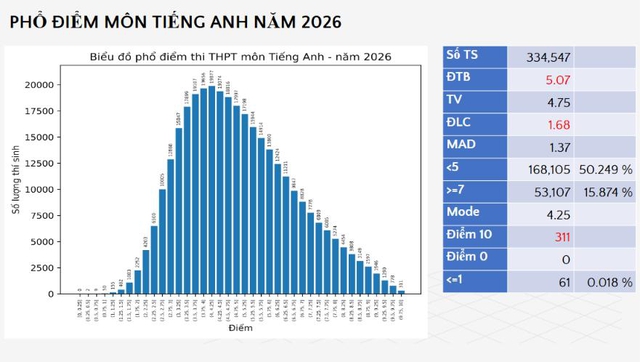 Hơn nửa thí sinh điểm dưới trung bình môn tiếng Anh thi tốt nghiệp THPT 2026 - Ảnh 1.