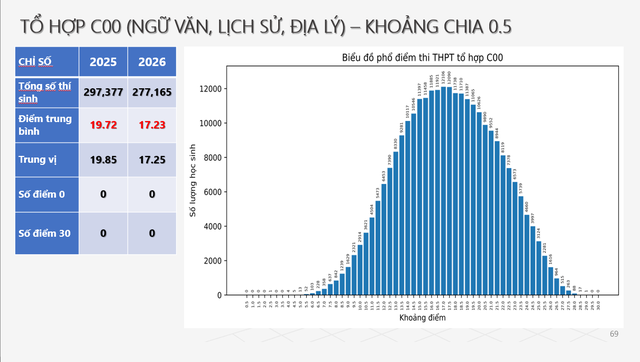 Điểm thi THPT 2026: Ph&acirc;n h&oacute;a r&otilde; rệt b&aacute;o hiệu biến động trong điểm chuẩn - Ảnh 4.