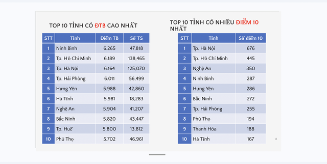 Hà Nội, TP.HCM, Nghệ An tốp đầu nhiều bảng xếp hạng điểm thi tốt nghiệp - Ảnh 2.