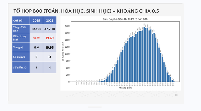 Một trường ở TP.HCM có 2 học sinh 30/30 điểm tổ hợp B00, thủ khoa toàn quốc - Ảnh 4.