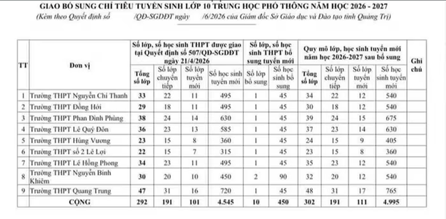 Quảng Trị tuyển bổ sung 450 chỉ tiêu lớp 10, mở thêm cơ hội cho học sinh- Ảnh 1.