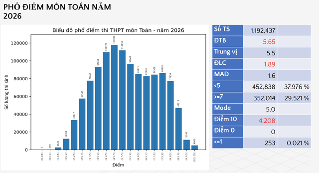 Phổ điểm thi tốt nghiệp THPT môn toán: - Ảnh 1.