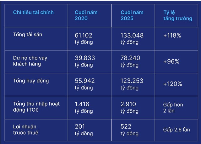 BVBank: Trước thềm HoSE, Nhìn lại thập kỷ ‘xây nền’, mở ra chu kỳ tăng trưởng mới - Ảnh 2.