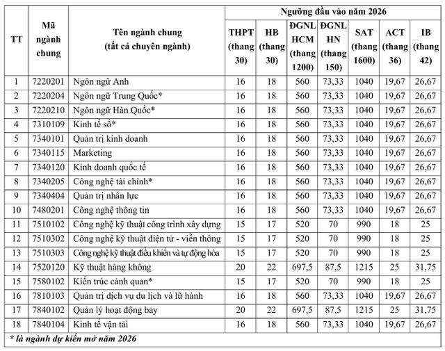Điểm sàn Học viện Hàng không Việt Nam năm 2026 - Ảnh 2.
