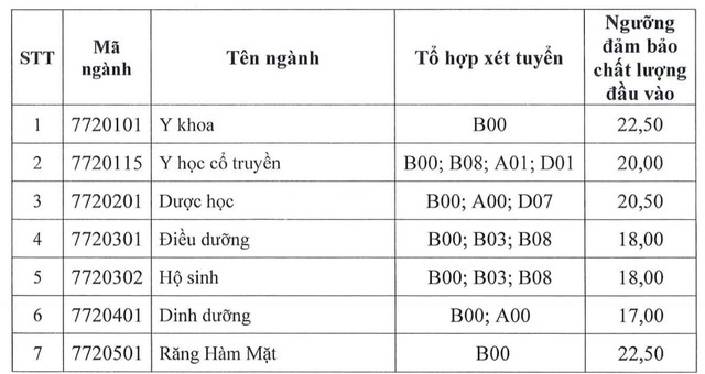 Điểm sàn thấp nhất Trường ĐH Y khoa Phạm Ngọc Thạch là 15,5 - Ảnh 2.